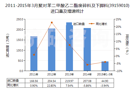 2011-2015年3月聚對(duì)苯二甲酸乙二酯廢碎料及下腳料(39159010)進(jìn)口量及增速統(tǒng)計(jì) 2011-2015年3月聚對(duì)苯二甲酸乙二酯廢碎料及下腳料(39159010)進(jìn)口量及增速統(tǒng)計(jì)